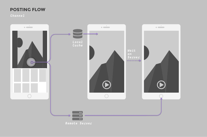 Channel posting flow